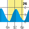 Delaware City tide chart for Tuesday, March 26, 2024