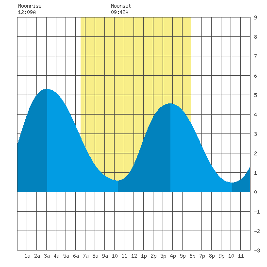 Delaware City tide chart for Saturday, March 2, 2024