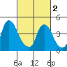 Delaware City tide chart for Saturday, March 2, 2024