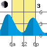 Delaware City tide chart for Sunday, March 3, 2024