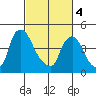 Delaware City tide chart for Monday, March 4, 2024