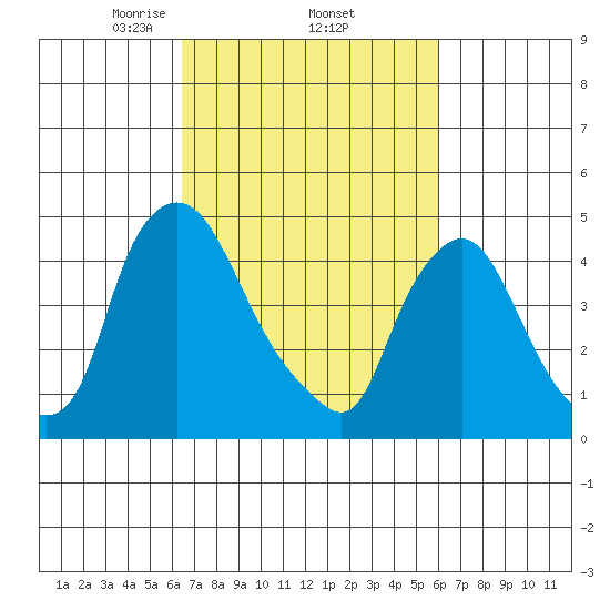 Delaware City tide chart for Tuesday, March 5, 2024