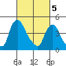 Delaware City tide chart for Tuesday, March 5, 2024