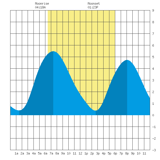 Delaware City tide chart for Wednesday, March 6, 2024