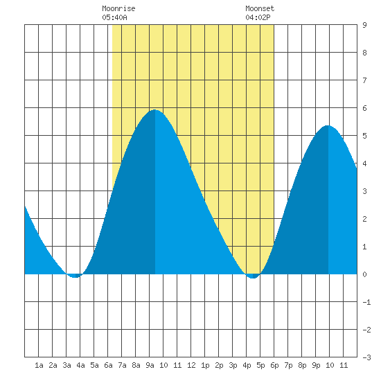 Delaware City tide chart for Friday, March 8, 2024