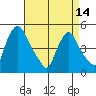 Delaware City tide chart for Sunday, April 14, 2024