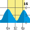 Delaware City tide chart for Tuesday, April 16, 2024
