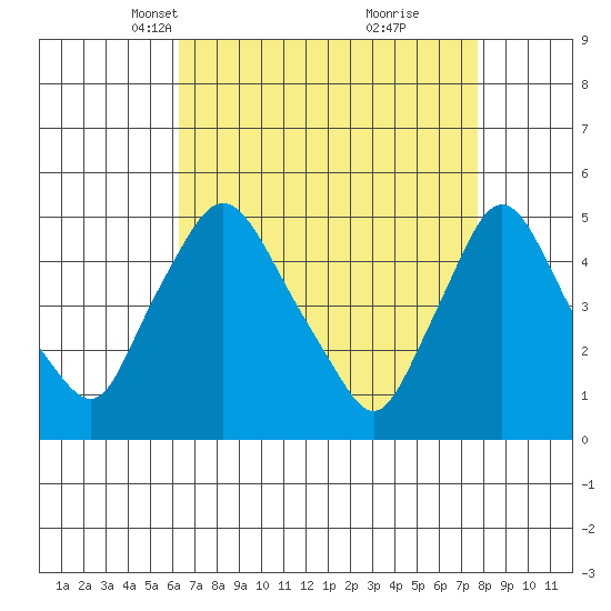 Delaware City tide chart for Thursday, April 18, 2024