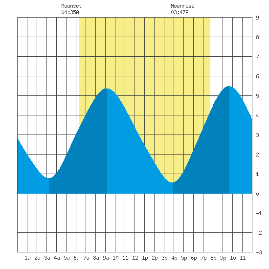 Delaware City tide chart for Friday, April 19, 2024