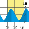 Delaware City tide chart for Friday, April 19, 2024
