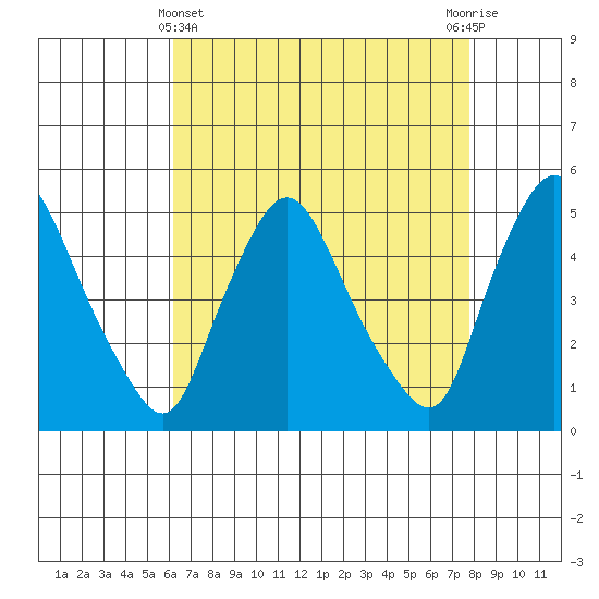Delaware City tide chart for Monday, April 22, 2024
