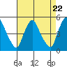 Delaware City tide chart for Monday, April 22, 2024