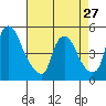 Delaware City tide chart for Saturday, April 27, 2024