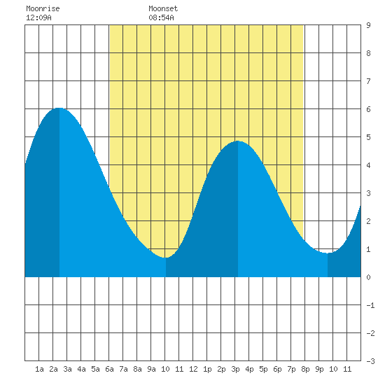 Delaware City tide chart for Sunday, April 28, 2024