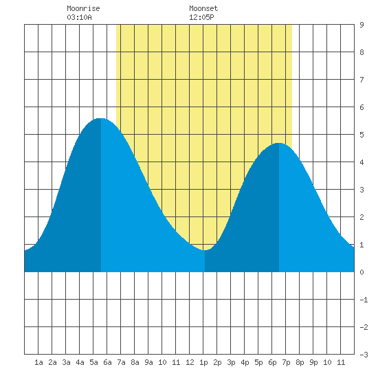 Delaware City tide chart for Tuesday, April 2, 2024