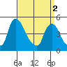 Delaware City tide chart for Tuesday, April 2, 2024