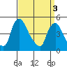 Delaware City tide chart for Wednesday, April 3, 2024