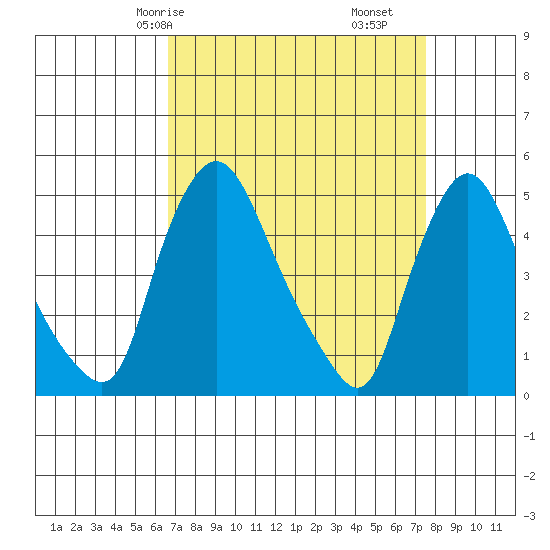 Delaware City tide chart for Friday, April 5, 2024