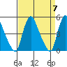 Delaware City tide chart for Sunday, April 7, 2024