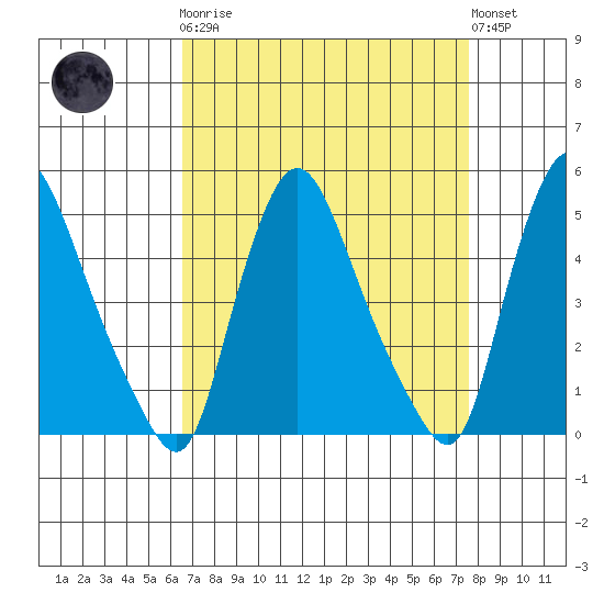 Delaware City tide chart for Monday, April 8, 2024