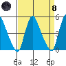Delaware City tide chart for Monday, April 8, 2024