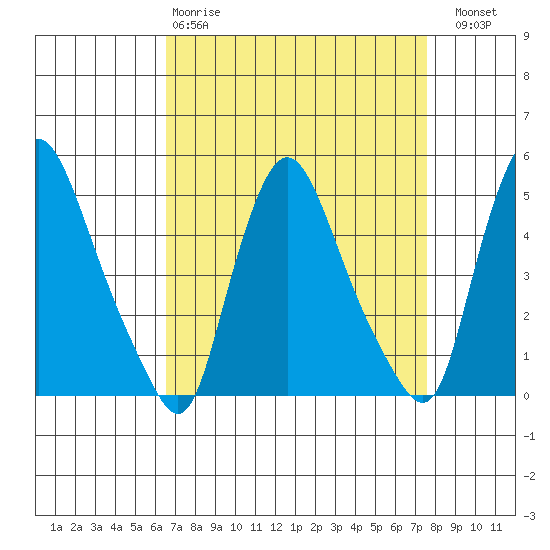 Delaware City tide chart for Tuesday, April 9, 2024