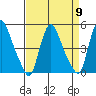 Delaware City tide chart for Tuesday, April 9, 2024