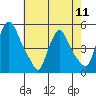 Delaware City tide chart for Saturday, May 11, 2024