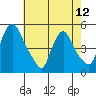 Delaware City tide chart for Sunday, May 12, 2024