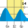 Delaware City tide chart for Tuesday, May 14, 2024