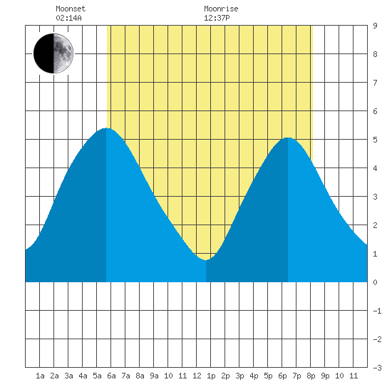 Delaware City tide chart for Wednesday, May 15, 2024