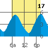 Delaware City tide chart for Friday, May 17, 2024