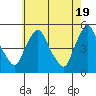 Delaware City tide chart for Sunday, May 19, 2024