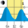Delaware City tide chart for Wednesday, May 1, 2024
