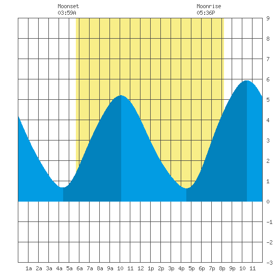 Delaware City tide chart for Monday, May 20, 2024