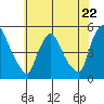 Delaware City tide chart for Wednesday, May 22, 2024