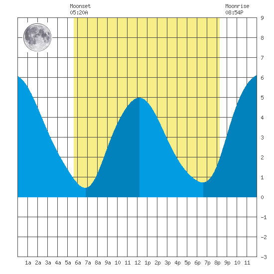 Delaware City tide chart for Thursday, May 23, 2024