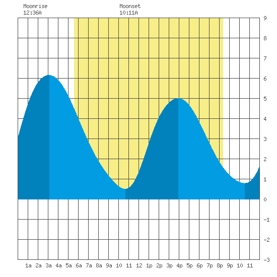 Delaware City tide chart for Tuesday, May 28, 2024