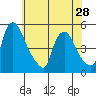 Delaware City tide chart for Tuesday, May 28, 2024