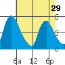Delaware City tide chart for Wednesday, May 29, 2024