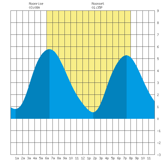 Delaware City tide chart for Thursday, May 2, 2024