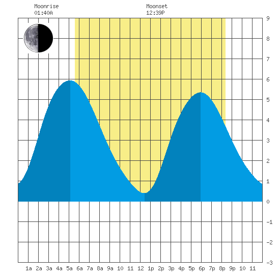 Delaware City tide chart for Thursday, May 30, 2024