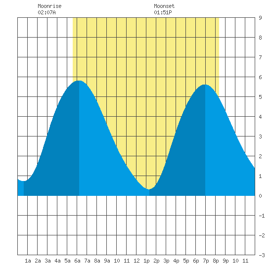 Delaware City tide chart for Friday, May 31, 2024