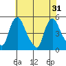 Delaware City tide chart for Friday, May 31, 2024