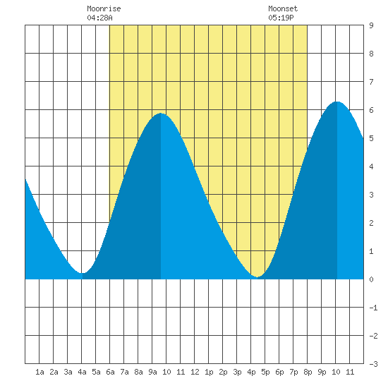 Delaware City tide chart for Sunday, May 5, 2024