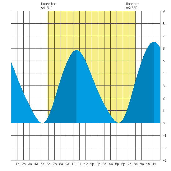 Delaware City tide chart for Monday, May 6, 2024
