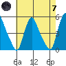 Delaware City tide chart for Tuesday, May 7, 2024