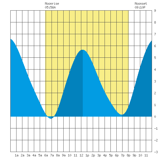 Delaware City tide chart for Wednesday, May 8, 2024