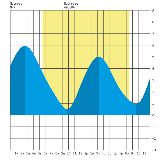 Delaware City tide chart for Monday, June 10, 2024