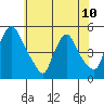 Delaware City tide chart for Monday, June 10, 2024